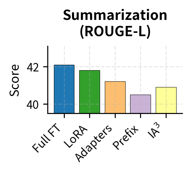 Grouped bar chart comparing PEFT methods on generation tasks.